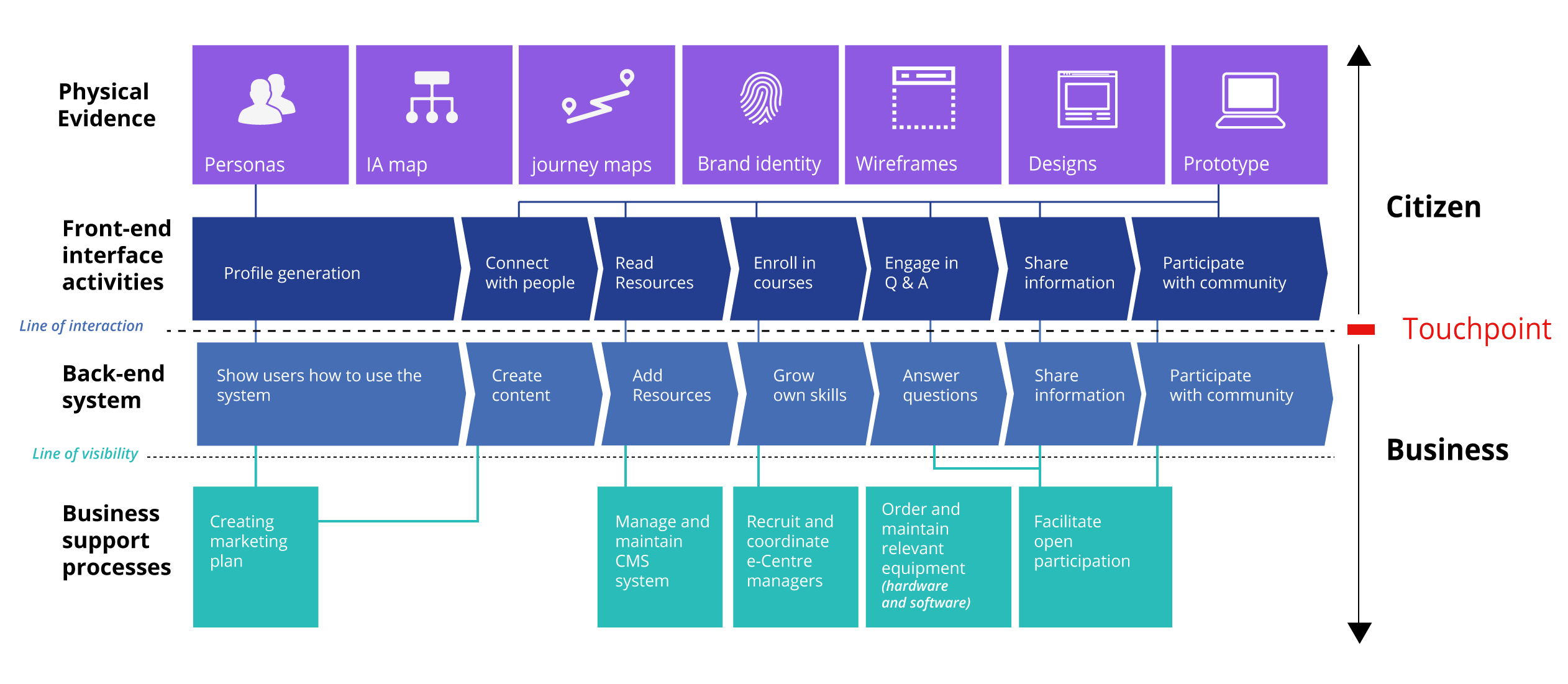 Inqubo Alignment diagram